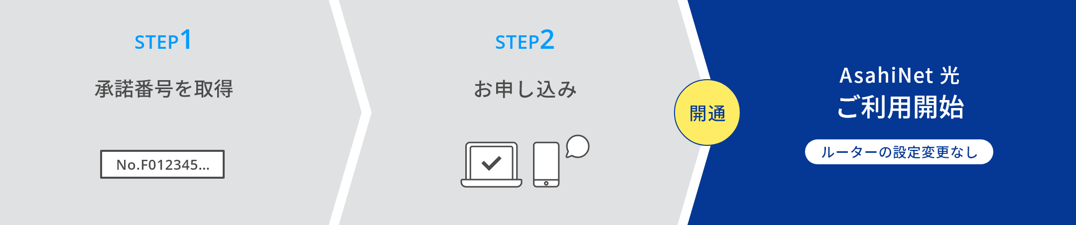 STEP1 転用承諾番号を取得 STEP2 お申し込み STEP3 AsahiNet 光ご利用開始(ルーターの設定変更なし)